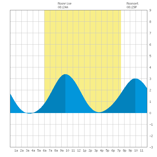 Nomans Land tide chart for Monday, August 25, 2025
