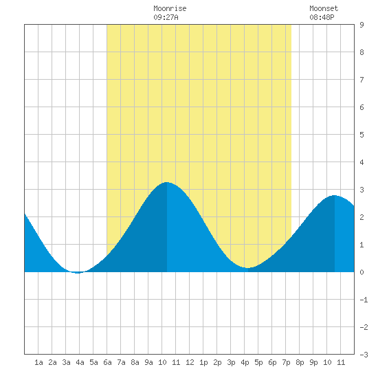 Nomans Land tide chart for Tuesday, August 26, 2025