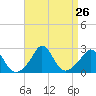 Nomans Land tide chart for Tuesday, August 26, 2025