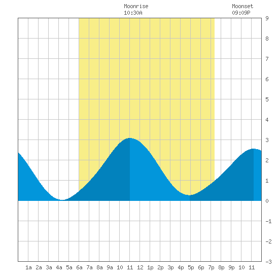 Nomans Land tide chart for Wednesday, August 27, 2025