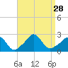 Nomans Land tide chart for Thursday, August 28, 2025