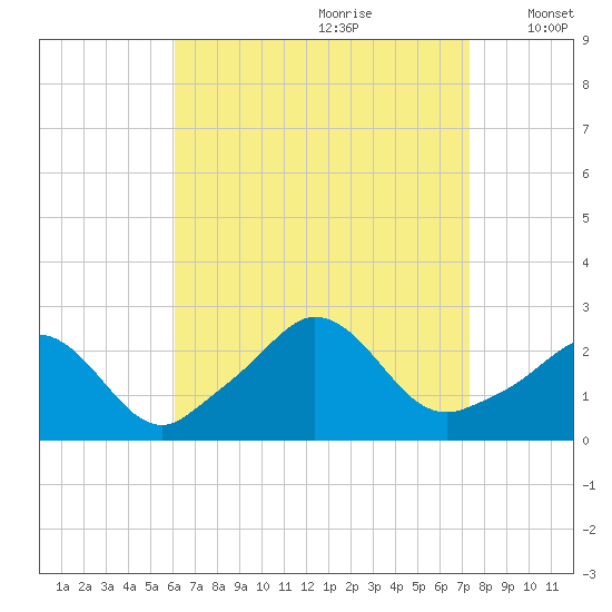 Nomans Land tide chart for Friday, August 29, 2025