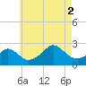 Nomans Land tide chart for Saturday, August 2, 2025