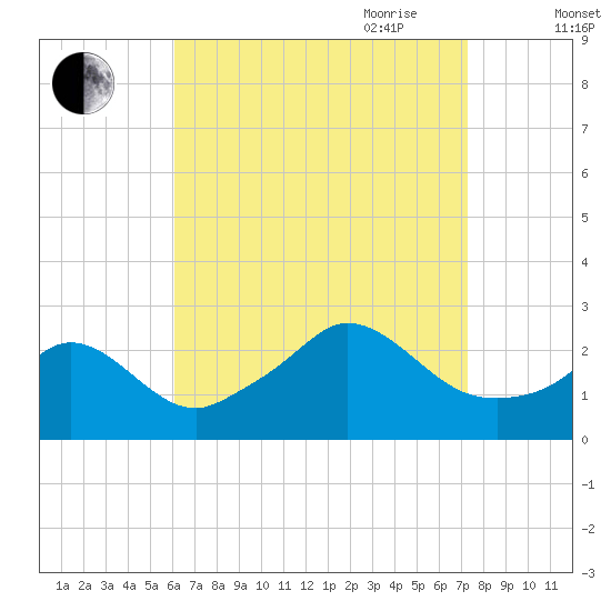Nomans Land tide chart for Sunday, August 31, 2025
