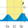 Nomans Land tide chart for Thursday, August 7, 2025