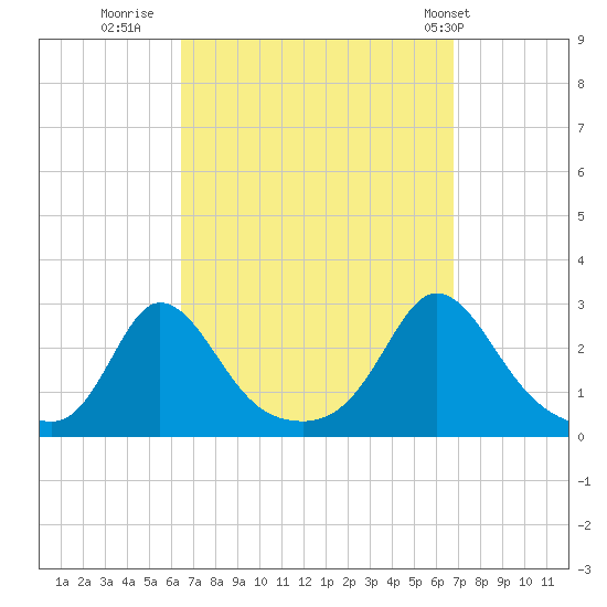 Nomans Land tide chart for Thursday, September 18, 2025