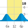Nomans Land tide chart for Thursday, September 18, 2025