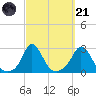 Nomans Land tide chart for Sunday, September 21, 2025