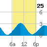 Nomans Land tide chart for Thursday, September 25, 2025