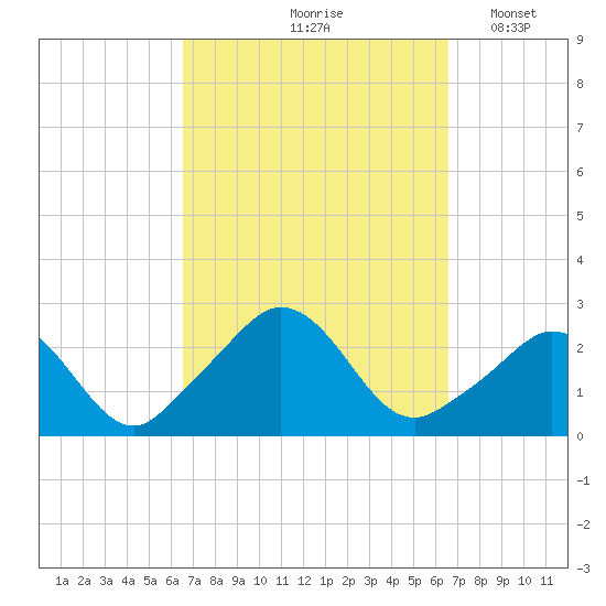 Nomans Land tide chart for Friday, September 26, 2025