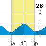 Nomans Land tide chart for Sunday, September 28, 2025