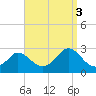 Nomans Land tide chart for Wednesday, September 3, 2025