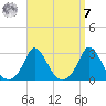 Nomans Land tide chart for Sunday, September 7, 2025