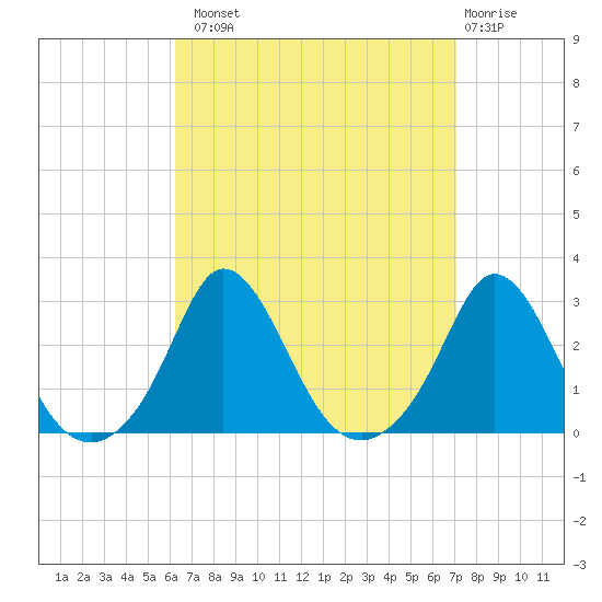 Nomans Land tide chart for Monday, September 8, 2025