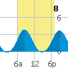 Nomans Land tide chart for Monday, September 8, 2025