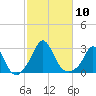 Nomans Land tide chart for Friday, October 10, 2025