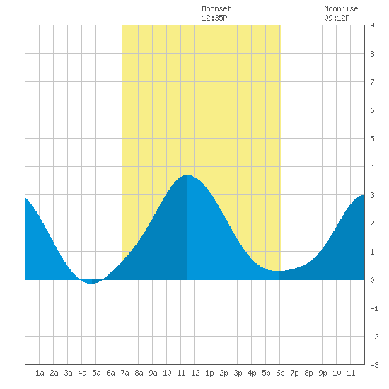Nomans Land tide chart for Saturday, October 11, 2025
