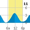 Nomans Land tide chart for Saturday, October 11, 2025