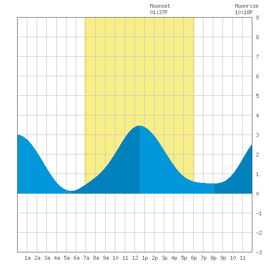 Nomans Land tide chart for Sunday, October 12, 2025