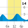 Nomans Land tide chart for Tuesday, October 14, 2025