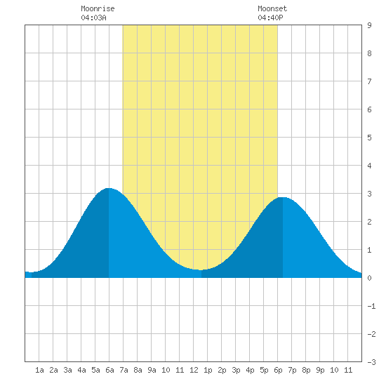 Nomans Land tide chart for Saturday, October 18, 2025