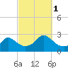 Nomans Land tide chart for Wednesday, October 1, 2025
