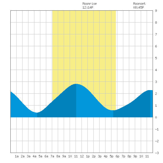 Nomans Land tide chart for Sunday, October 26, 2025