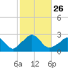 Nomans Land tide chart for Sunday, October 26, 2025