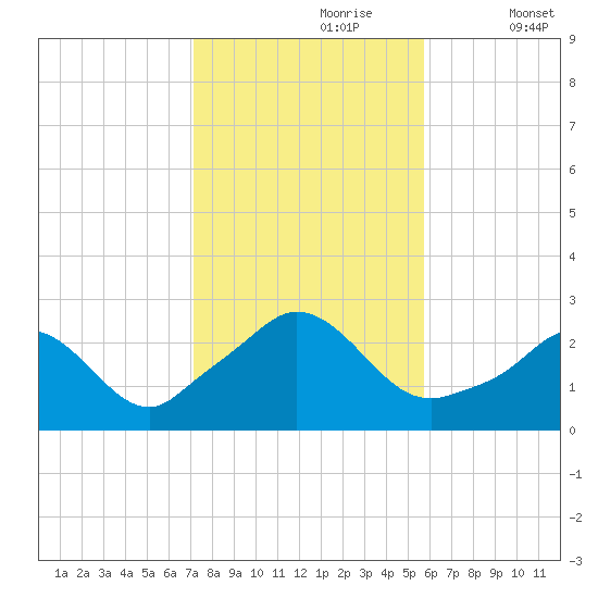 Nomans Land tide chart for Monday, October 27, 2025