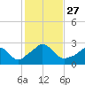 Nomans Land tide chart for Monday, October 27, 2025