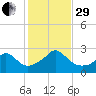 Nomans Land tide chart for Wednesday, October 29, 2025