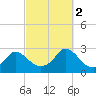 Nomans Land tide chart for Thursday, October 2, 2025