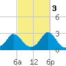 Nomans Land tide chart for Friday, October 3, 2025