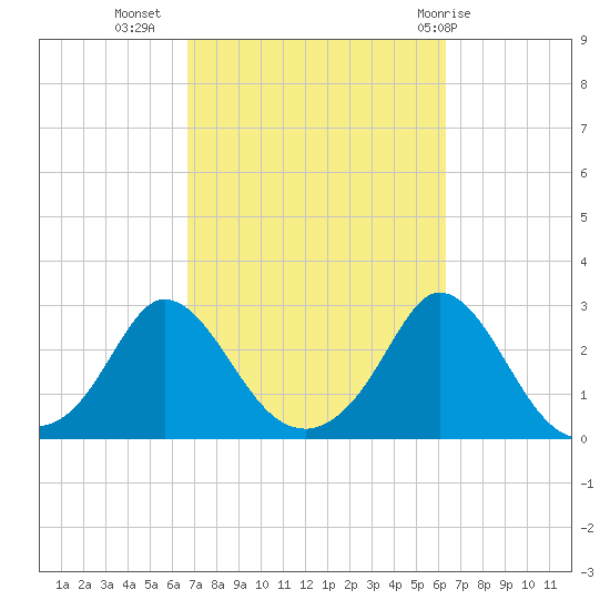 Nomans Land tide chart for Saturday, October 4, 2025