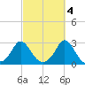 Nomans Land tide chart for Saturday, October 4, 2025