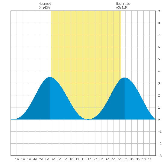 Nomans Land tide chart for Sunday, October 5, 2025