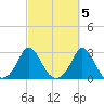 Nomans Land tide chart for Sunday, October 5, 2025