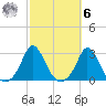 Nomans Land tide chart for Monday, October 6, 2025