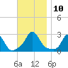 Nomans Land tide chart for Monday, November 10, 2025