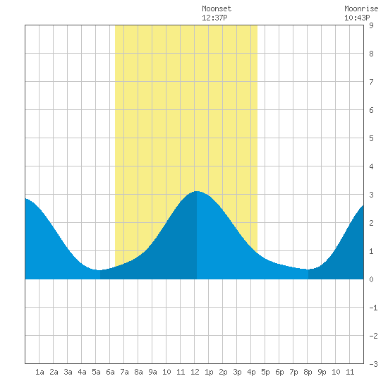 Nomans Land tide chart for Tuesday, November 11, 2025