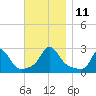 Nomans Land tide chart for Tuesday, November 11, 2025