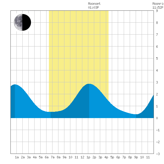 Nomans Land tide chart for Wednesday, November 12, 2025