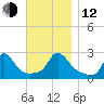 Nomans Land tide chart for Wednesday, November 12, 2025