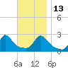 Nomans Land tide chart for Thursday, November 13, 2025