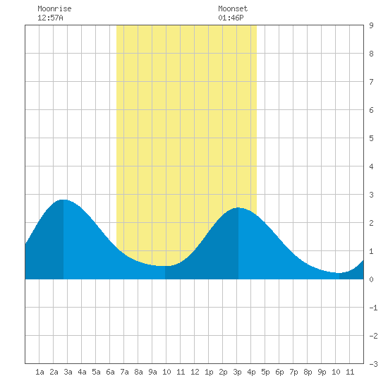 Nomans Land tide chart for Friday, November 14, 2025