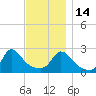 Nomans Land tide chart for Friday, November 14, 2025