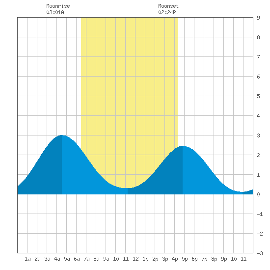 Nomans Land tide chart for Sunday, November 16, 2025