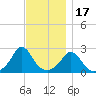 Nomans Land tide chart for Monday, November 17, 2025