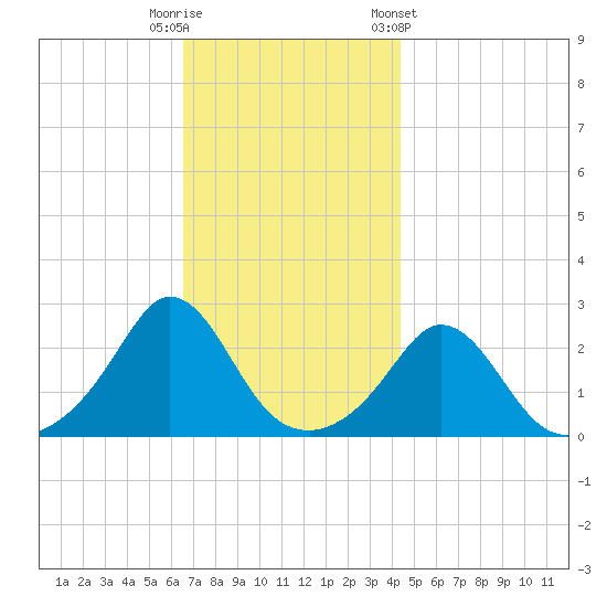 Nomans Land tide chart for Tuesday, November 18, 2025