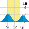 Nomans Land tide chart for Wednesday, November 19, 2025
